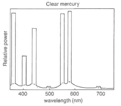 Спектр излучения кварцевой колбы от ламп ДРЛ